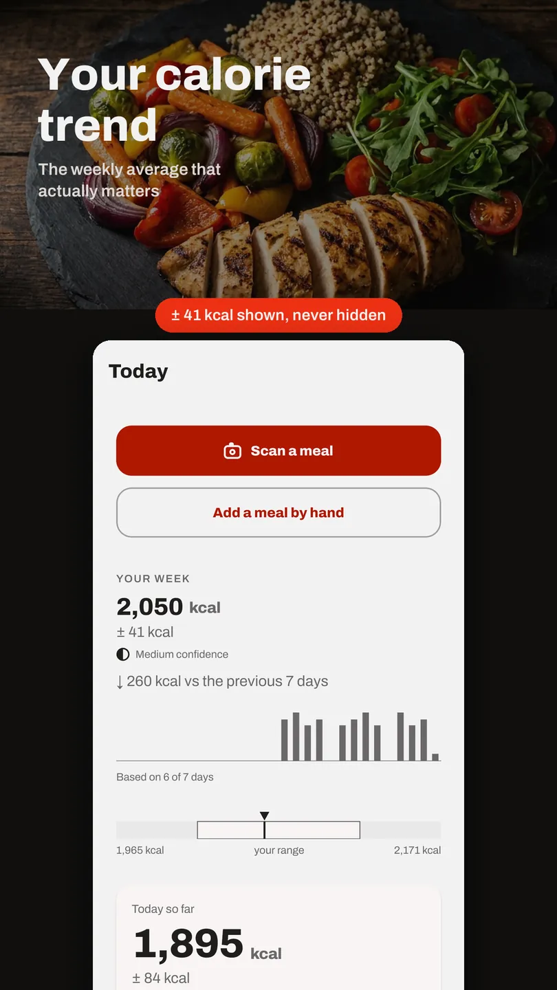 The Munch Metrics calorie counter home screen: a weekly calorie trend of 2,050 kcal plus or minus 41, marked medium confidence, with the average sitting inside a target range band.